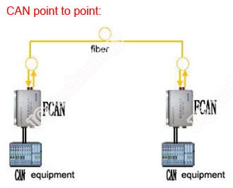 point to point CAN fiber converter application